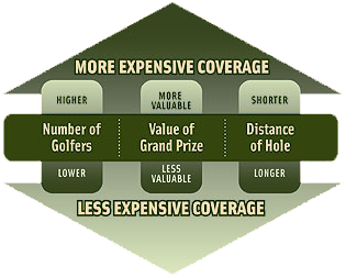 Putting Contest Insurance Coverage Matrix